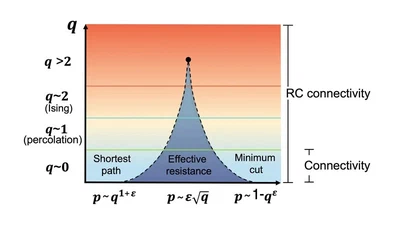 Unifying network connectivity from geodesics to random walks via the random cluster model featured image